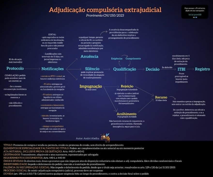 Adjudicação compulsória extrajudicial: André Abelha prepara resumo
